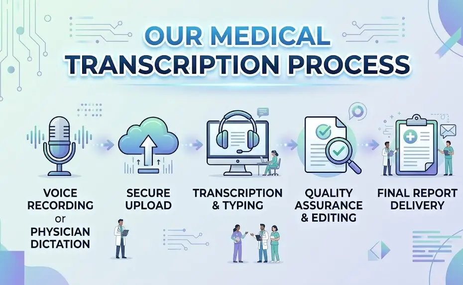 Healthcare & Clinical Support Services 3 Our Transcription Process